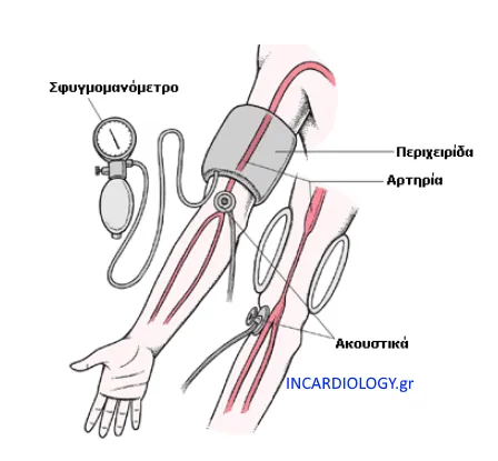 Μέτρηση πίεσης